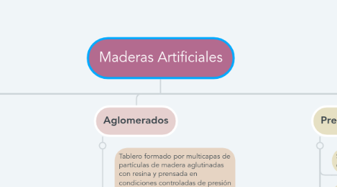 Mind Map: Maderas Artificiales
