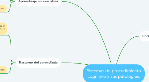 Mind Map: Sistemas de procedimiento cognitivo y sus patologías.