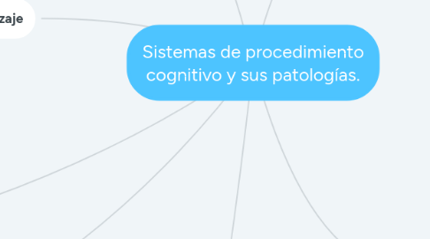 Mind Map: Sistemas de procedimiento cognitivo y sus patologías.