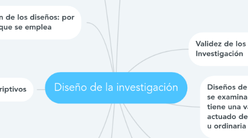 Mind Map: Diseño de la investigación