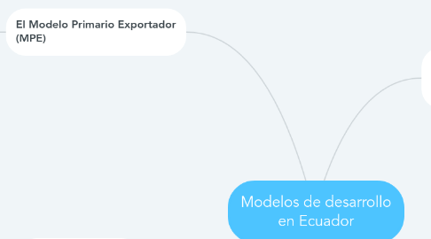 Mind Map: Modelos de desarrollo en Ecuador