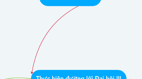 Mind Map: Đại hội III (9/1960)