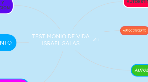 Mind Map: TESTIMONIO DE VIDA ISRAEL SALAS