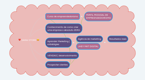 Mind Map: SARAI STORE 😊