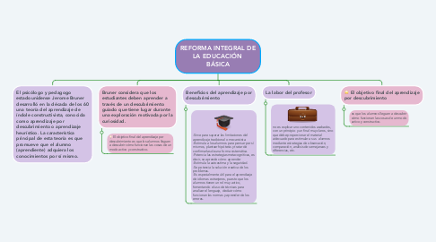 Mind Map: REFORMA INTEGRAL DE LA EDUCACIÓN  BÁSICA
