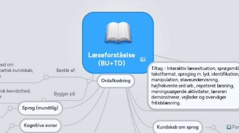 Mind Map: Læseforståelse (BU+TD)