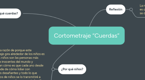 Mind Map: Cortometraje “Cuerdas”