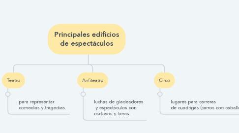 Mind Map: Principales edificios de espectáculos