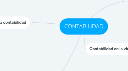 Mind Map: CONTABILIDAD