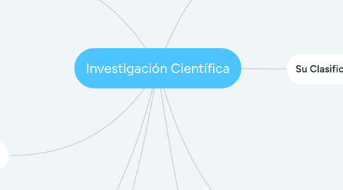 Mind Map: Investigación Científica