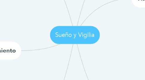 Mind Map: Sueño y Vigilia