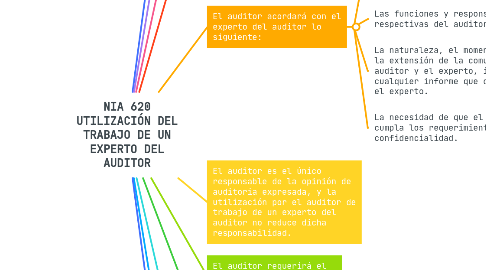 Mind Map: NIA 620 UTILIZACIÓN DEL TRABAJO DE UN EXPERTO DEL AUDITOR