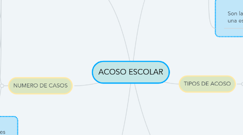 Mind Map: ACOSO ESCOLAR
