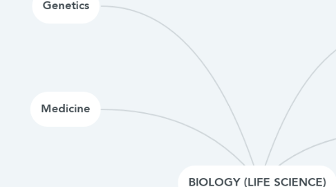Mind Map: BIOLOGY (LIFE SCIENCE)