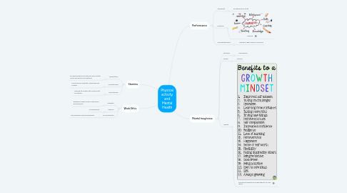 Mind Map: Physical activity and Mental Health