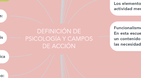 Mind Map: DEFINICIÓN DE PSICOLOGÍA Y CAMPOS DE ACCIÓN