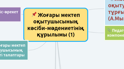 Mind Map: Жоғары мектеп оқытушысының кәсіби-мәдениетінің құрылымы (1)