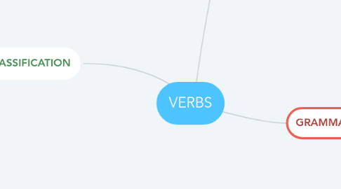Mind Map: VERBS