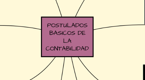 Mind Map: POSTULADOS BASICOS DE LA CONTABILIDAD