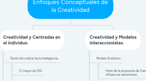 Mind Map: Enfoques Conceptuales de la Creatividad