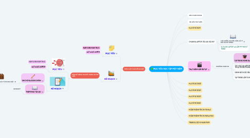 Mind Map: MỤC TIÊU HỌC TẬP MỘT NĂM