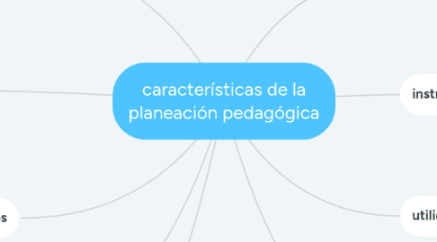 Mind Map: características de la planeación pedagógica