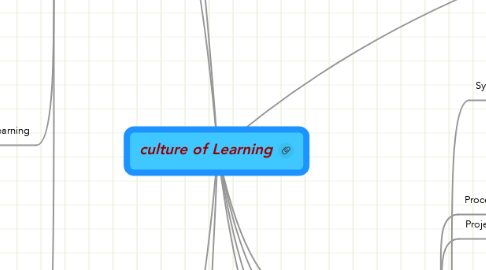 Mind Map: culture of Learning