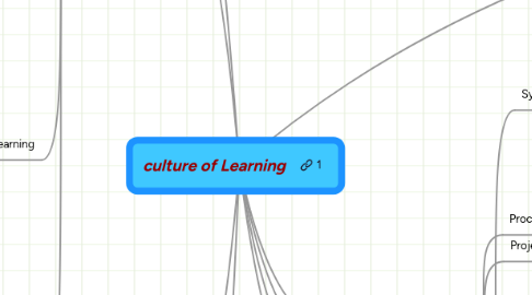 Mind Map: culture of Learning