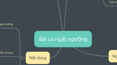 Mind Map: Bài ca ngất ngưởng