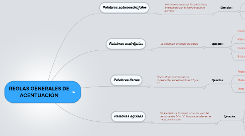 Mind Map: REGLAS GENERALES DE ACENTUACIÓN