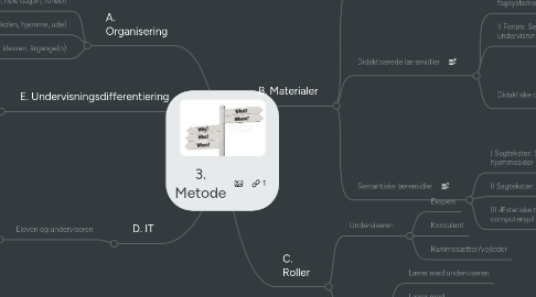 Mind Map: 3. Metode