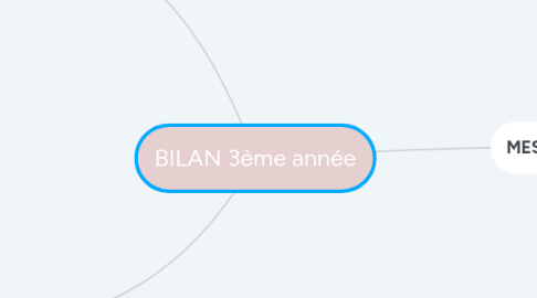 Mind Map: BILAN 3ème année