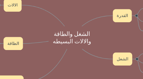 Mind Map: الشغل والطاقة والالات البسيطه
