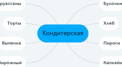 Mind Map: Кондитерская