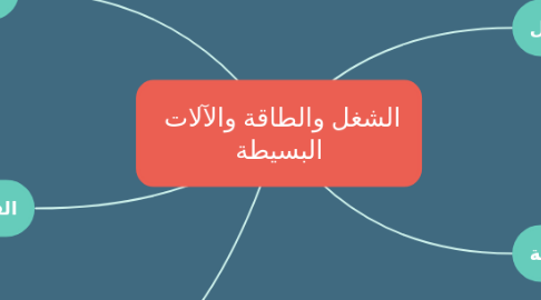 Mind Map: الشغل والطاقة والآلات البسيطة
