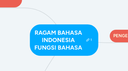 Mind Map: RAGAM BAHASA INDONESIA FUNGSI BAHASA