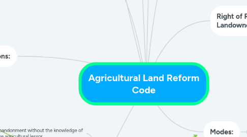 Mind Map: Agricultural Land Reform Code