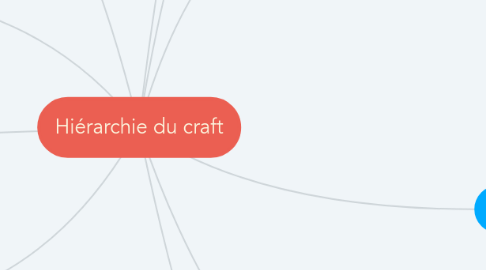 Mind Map: Hiérarchie du craft