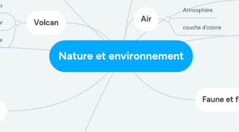 Mind Map: Nature et environnement