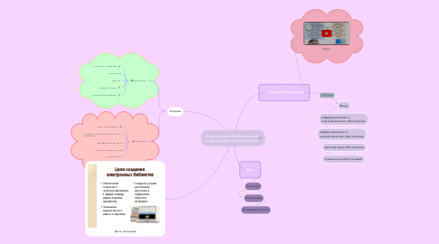 Mind Map: Электронные библиотеки в специальном образовании