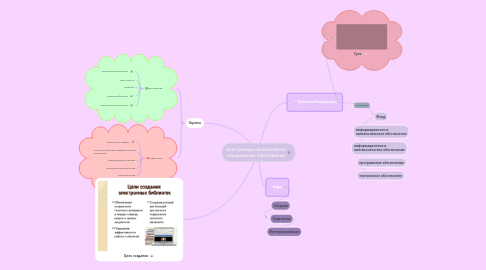 Mind Map: Электронные библиотеки в специальном образовании