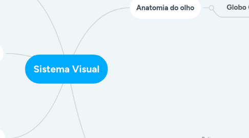 Mind Map: Sistema Visual