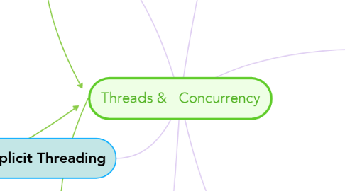 Mind Map: Threads &   Concurrency