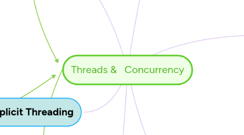 Mind Map: Threads & Concurrency