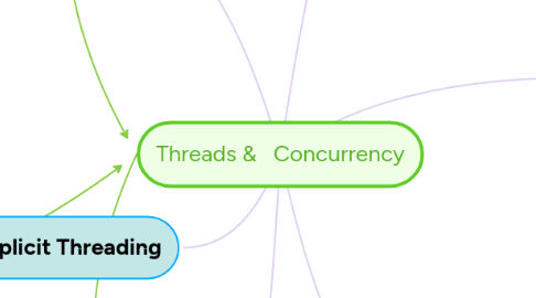 Mind Map: Threads &   Concurrency