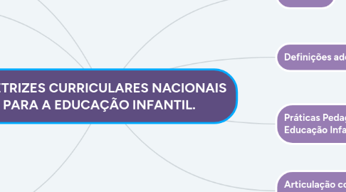 Mind Map: DIRETRIZES CURRICULARES NACIONAIS PARA A EDUCAÇÃO INFANTIL.