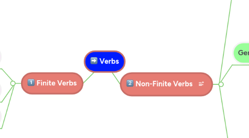 Mind Map: Verbs