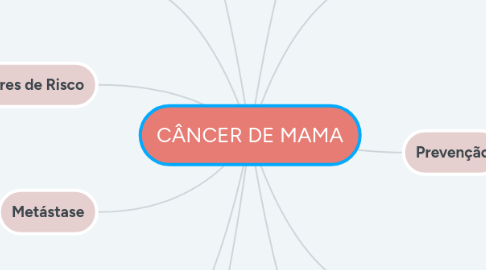 Mind Map: CÂNCER DE MAMA