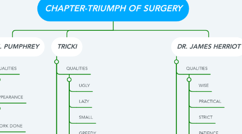 Mind Map: CHAPTER-TRIUMPH OF SURGERY