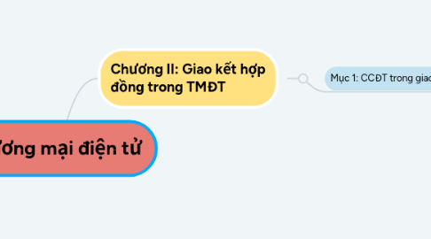 Mind Map: Thương mại điện tử